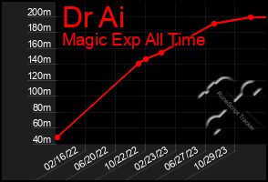 Total Graph of Dr Ai