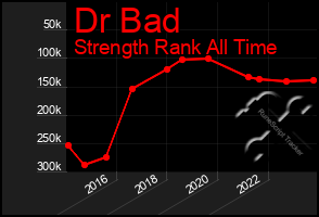 Total Graph of Dr Bad