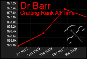 Total Graph of Dr Barr