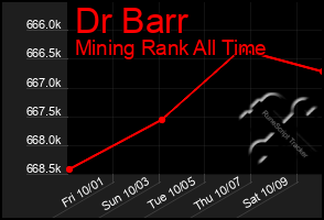 Total Graph of Dr Barr