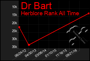 Total Graph of Dr Bart