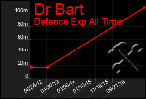 Total Graph of Dr Bart