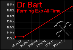 Total Graph of Dr Bart