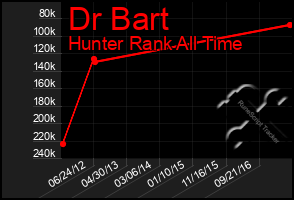 Total Graph of Dr Bart