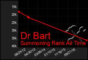 Total Graph of Dr Bart