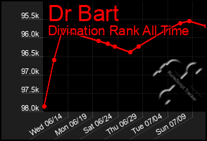 Total Graph of Dr Bart