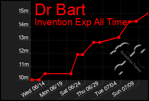 Total Graph of Dr Bart