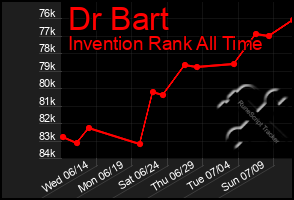 Total Graph of Dr Bart