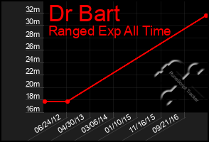 Total Graph of Dr Bart