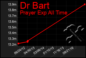 Total Graph of Dr Bart