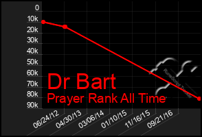 Total Graph of Dr Bart