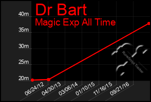 Total Graph of Dr Bart