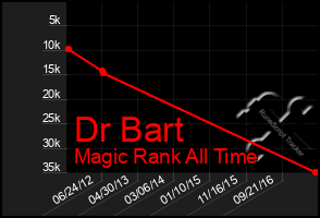 Total Graph of Dr Bart