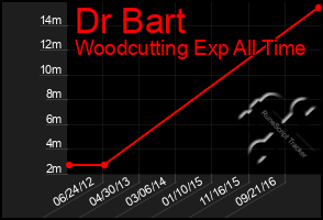 Total Graph of Dr Bart