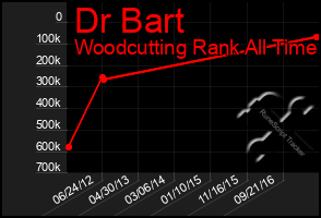 Total Graph of Dr Bart