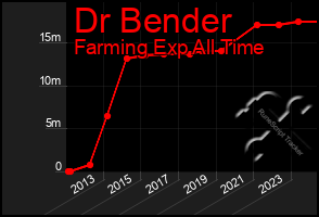 Total Graph of Dr Bender