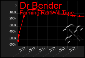 Total Graph of Dr Bender