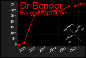 Total Graph of Dr Bender