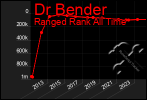 Total Graph of Dr Bender