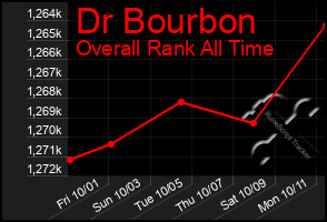 Total Graph of Dr Bourbon