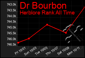 Total Graph of Dr Bourbon