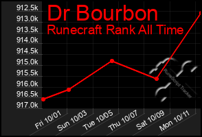 Total Graph of Dr Bourbon