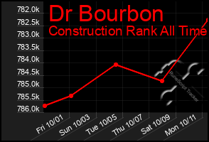 Total Graph of Dr Bourbon
