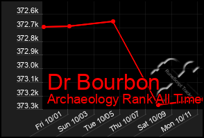 Total Graph of Dr Bourbon