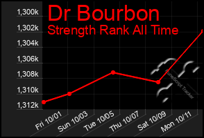 Total Graph of Dr Bourbon