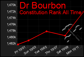 Total Graph of Dr Bourbon