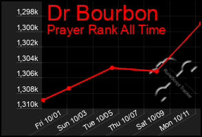 Total Graph of Dr Bourbon