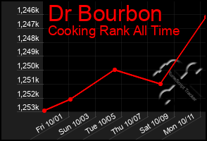 Total Graph of Dr Bourbon