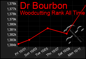 Total Graph of Dr Bourbon