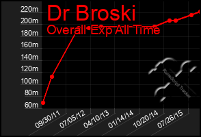 Total Graph of Dr Broski