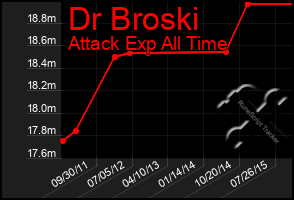 Total Graph of Dr Broski