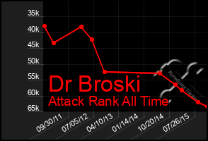 Total Graph of Dr Broski