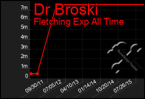 Total Graph of Dr Broski