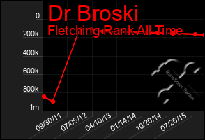 Total Graph of Dr Broski