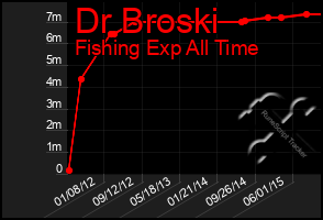 Total Graph of Dr Broski