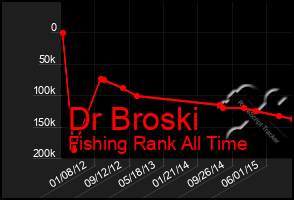 Total Graph of Dr Broski