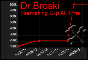 Total Graph of Dr Broski