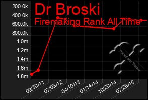 Total Graph of Dr Broski