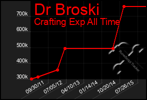 Total Graph of Dr Broski