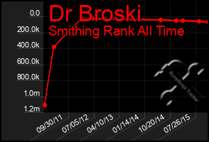 Total Graph of Dr Broski