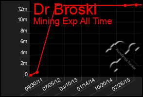 Total Graph of Dr Broski