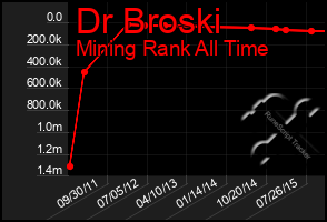 Total Graph of Dr Broski