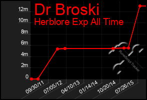 Total Graph of Dr Broski