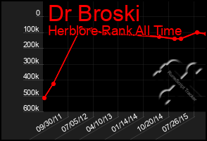 Total Graph of Dr Broski