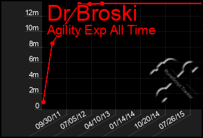 Total Graph of Dr Broski