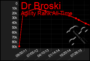 Total Graph of Dr Broski